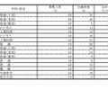 令和3年度岐阜県公立高等学校 第1次・連携型選抜 変更前出願者数