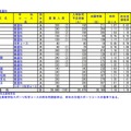 令和3年度埼玉県公立高等学校における入学志願者数