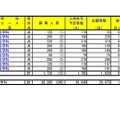 令和3年度埼玉県公立高等学校における入学志願者数