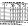 福島県立高等学校入学者選抜前期選抜志願状況（全日制）