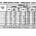 福島県立高等学校入学者選抜前期選抜志願状況（定時制）