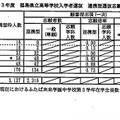 福島県立高等学校入学者選抜連携型選抜志願状況