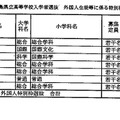 福島県立高等学校入学者選抜外国人生徒等に係る特別枠選抜志願状況