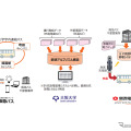 産学連携による実証実験の取り組みイメージ