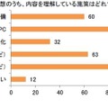 GIGAスクール構想のうち、内容を理解している施策はどれですか＜MA＞