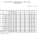 令和3年度兵庫県公立高等学校単位制による課程（多部制）I期試験受検状況