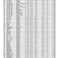 令和3年度公立高等学校一般入学者選抜等志願・希望変更状況一覧（県立全日制／2021年2月17日16時現在）