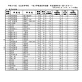 令和3年度公立高等学校一般入学者選抜等志願・希望変更状況一覧（県立全日制／2021年2月17日16時現在）