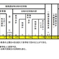 令和3年度 島根県公立高等学校入学者選抜 一般選抜出願者数（志願変更後）（全日制・定時制総計）