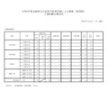 令和3年度 兵庫県公立高等学校単位制による課程（多部制）I期試験合格状況