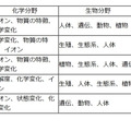 【高校受験2021】東京都立高校入試＜理科＞講評