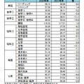 共通テスト  主要科目平均点（第1日程）　(c) Kawaijuku Educational Institution.