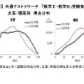 共通テストリサーチ 「数学II・数学B」受験者 文系・理系別 得点分布　(c) Kawaijuku Educational Institution.