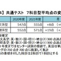 共通テスト 7科目型平均点の変化　(c) Kawaijuku Educational Institution.