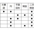 【高校受験2021】東京都立高校入試・進学指導重点校「八王子東高等学校」講評＜数学＞