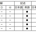 【高校受験2021】東京都立高校入試・進学指導重点校「国立高等学校」講評＜英語＞