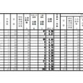 令和3年度和歌山県立高等学校入学者選抜実施状況（一般選抜・スポーツ推薦一般出願状況）