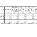 令和3年度岡山県公立高等学校一般入学者選抜（第I期）志願状況（市立全日制）