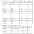 神奈川県公立高等学校入学者選抜 共通選抜2次募集実施校一覧（全日制）