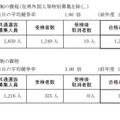神奈川県公立高等学校入学者選抜一般募集共通選抜などの合格の状況（定時制・通信制）