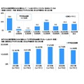 子どもの進学費用の備えとしての平均支出金額（子ども1人あたり・月額）