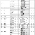 一般入学者選抜（全日制の課程）の志願者数（2021年3月4日午後4時時点）