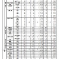 令和3年度 広島県公立高等学校選抜（II）の志願状況