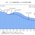 こどもの数及び総人口に占める割合の推移