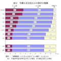 年齢3区分別人口の割合の推移