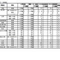 令和3年度広島県公立高等学校選抜（II）の受検状況（定時制）