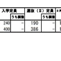令和3年度広島県公立高等学校選抜（II）の受検状況（フレキシブル課程）