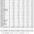 後期日程3月12日第1時限目の受験状況（公立）