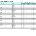 令和3年度静岡県公立高等学校入学者選抜 再募集実施校等一覧（定時制）