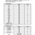 大阪府公立高等学校等入学者選抜＜令和3年度二次入学者選抜実施校・課程・学科等および募集人員＞