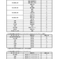 大阪府公立高等学校等入学者選抜＜令和3年度二次入学者選抜実施校・課程・学科等および募集人員＞