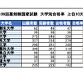 第106回薬剤師国家試験　大学別合格率　上位10大学