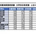 第106回薬剤師国家試験　大学別合格者数　上位10大学