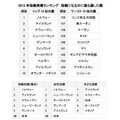 2012年母親指標ランキング 母親になるのに最も適した国