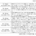 参考　Fスケール（藤田スケール）：竜巻やダウンバーストなどの風速を、構造物などの被害調査から簡便に推定するために、シカゴ大学の藤田哲也により1971年に考案された風速のスケール（日本気象学会編、1992）。