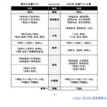 現行の共通テストと2025年共通テストの案　(c) 2021 旺文社 教育情報センター