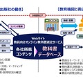 教員向けオンライン教科書選定サービス（イメージ）