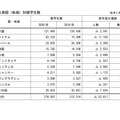 日本学生支援機構「おもな出身国（地域）別留学生数」