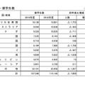 日本学生支援機構「日本人のおもな留学先・留学生数」