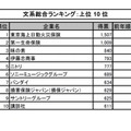 マイナビ・日経 2022年卒大学生就職企業人気ランキング【文系総合ランキング】上位10位