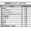 マイナビ・日経 2022年卒大学生就職企業人気ランキング【理系総合ランキング】上位10位