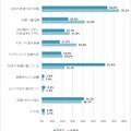 志望校・受験校を選ぶうえで、学習面について重視した点