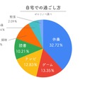 自宅での過ごし方