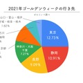 2021年ゴールデンウィークの行き先