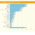 親に勧められた職業（全体）