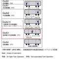 国土交通省の「鉄道における自動運転検討会」で示されている自動運転のレベル定義。東武の検証ではJRより高レベルのGoA3が試される。